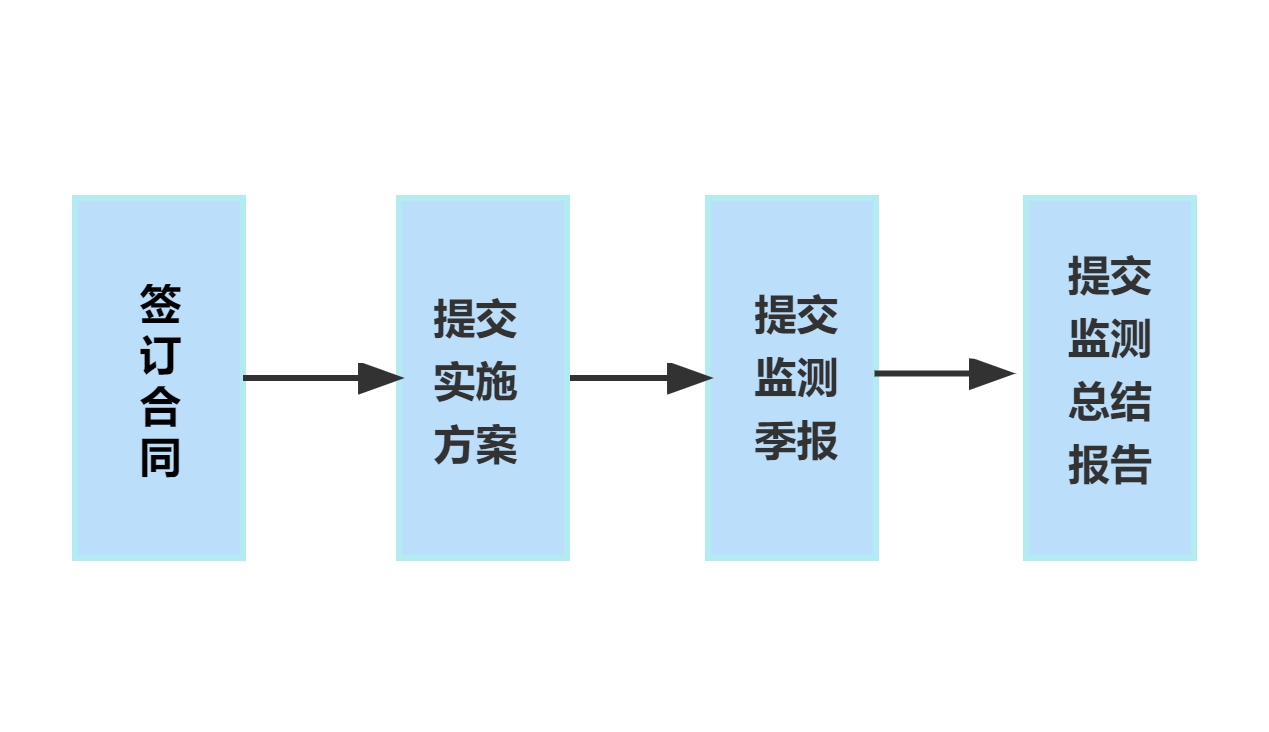 水保監測工作流程