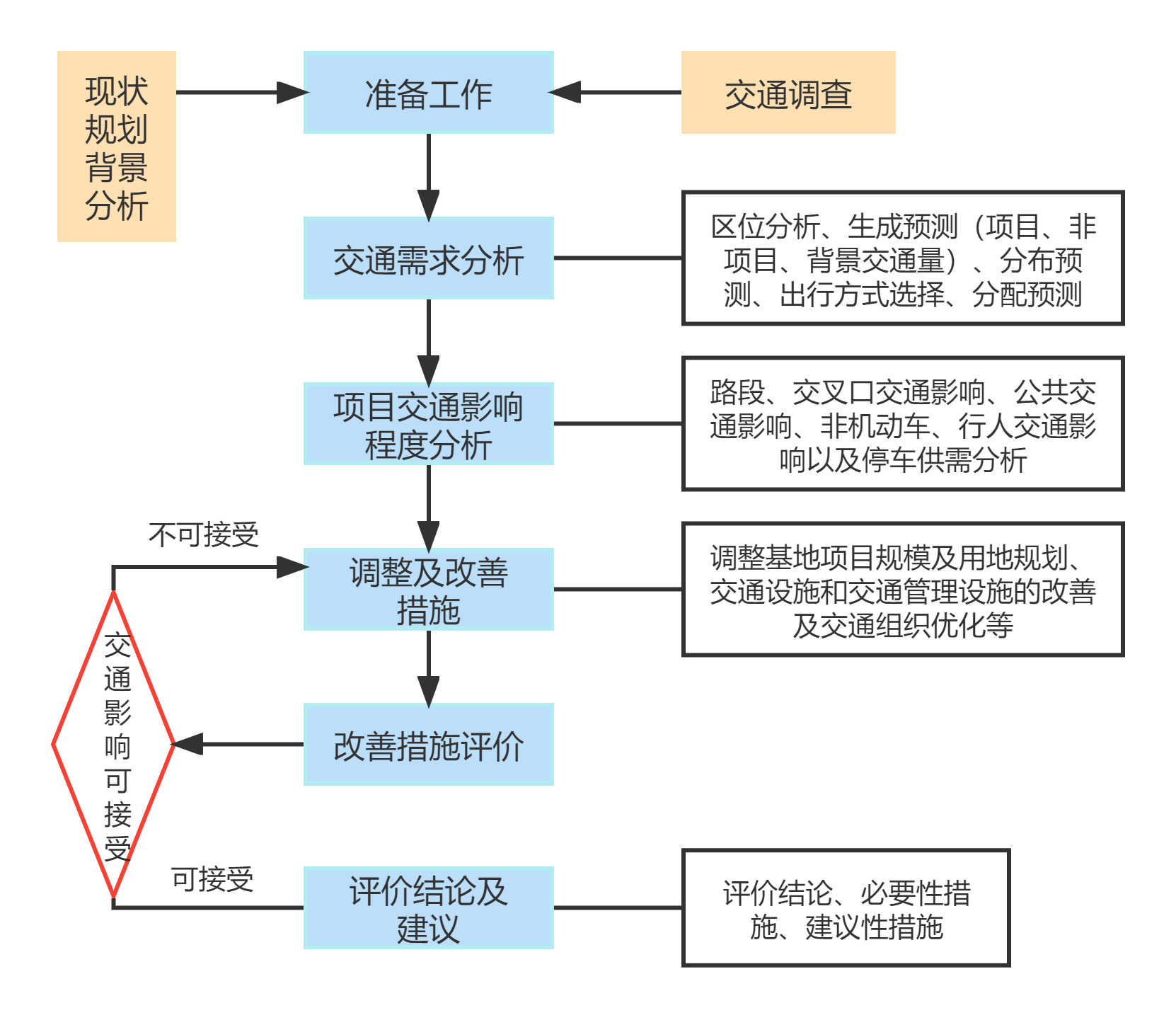 建設項目交通影響評價(jià)大綱